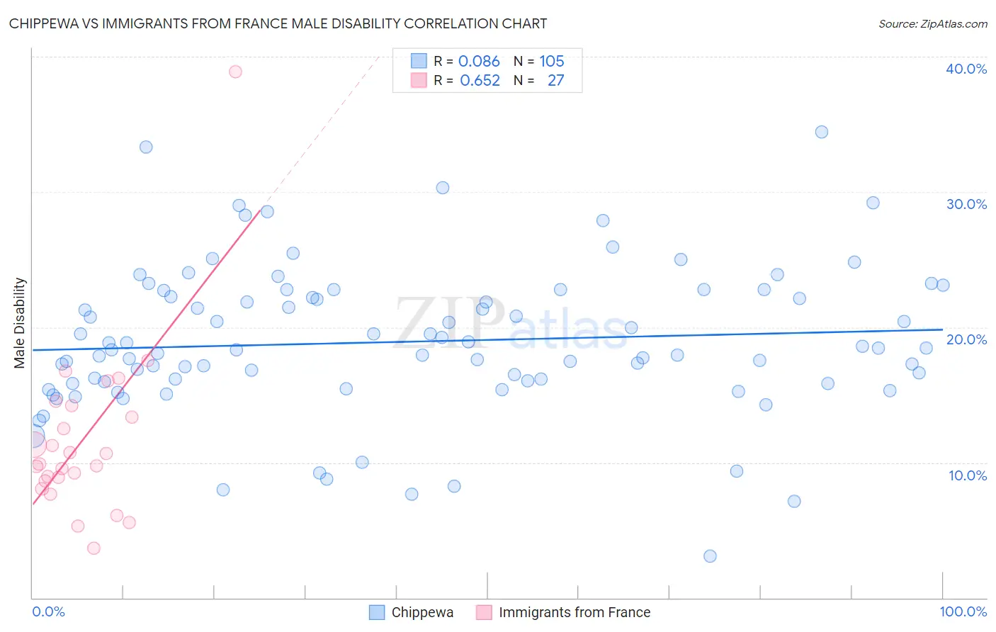 Chippewa vs Immigrants from France Male Disability
