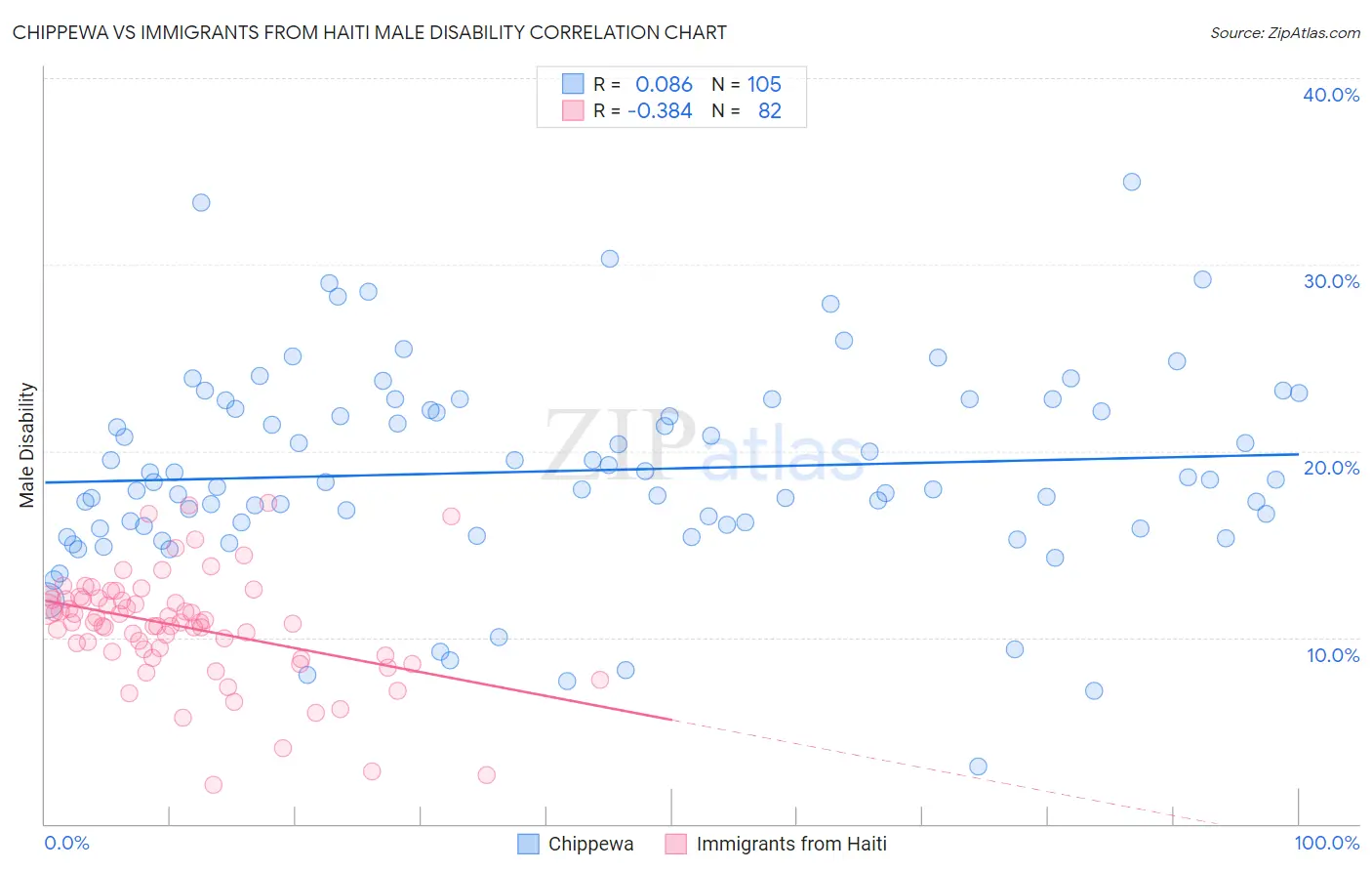 Chippewa vs Immigrants from Haiti Male Disability