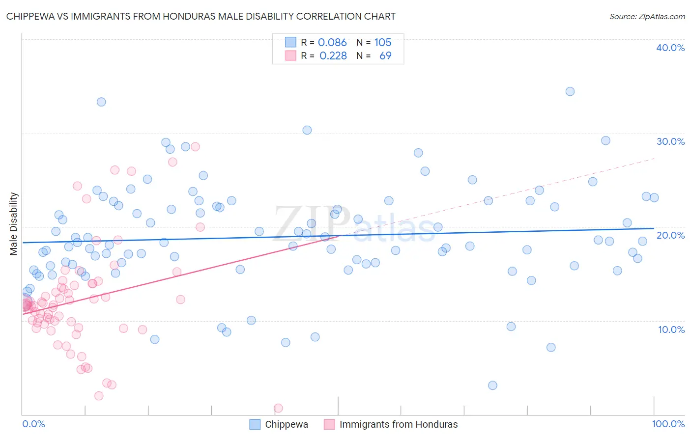 Chippewa vs Immigrants from Honduras Male Disability
