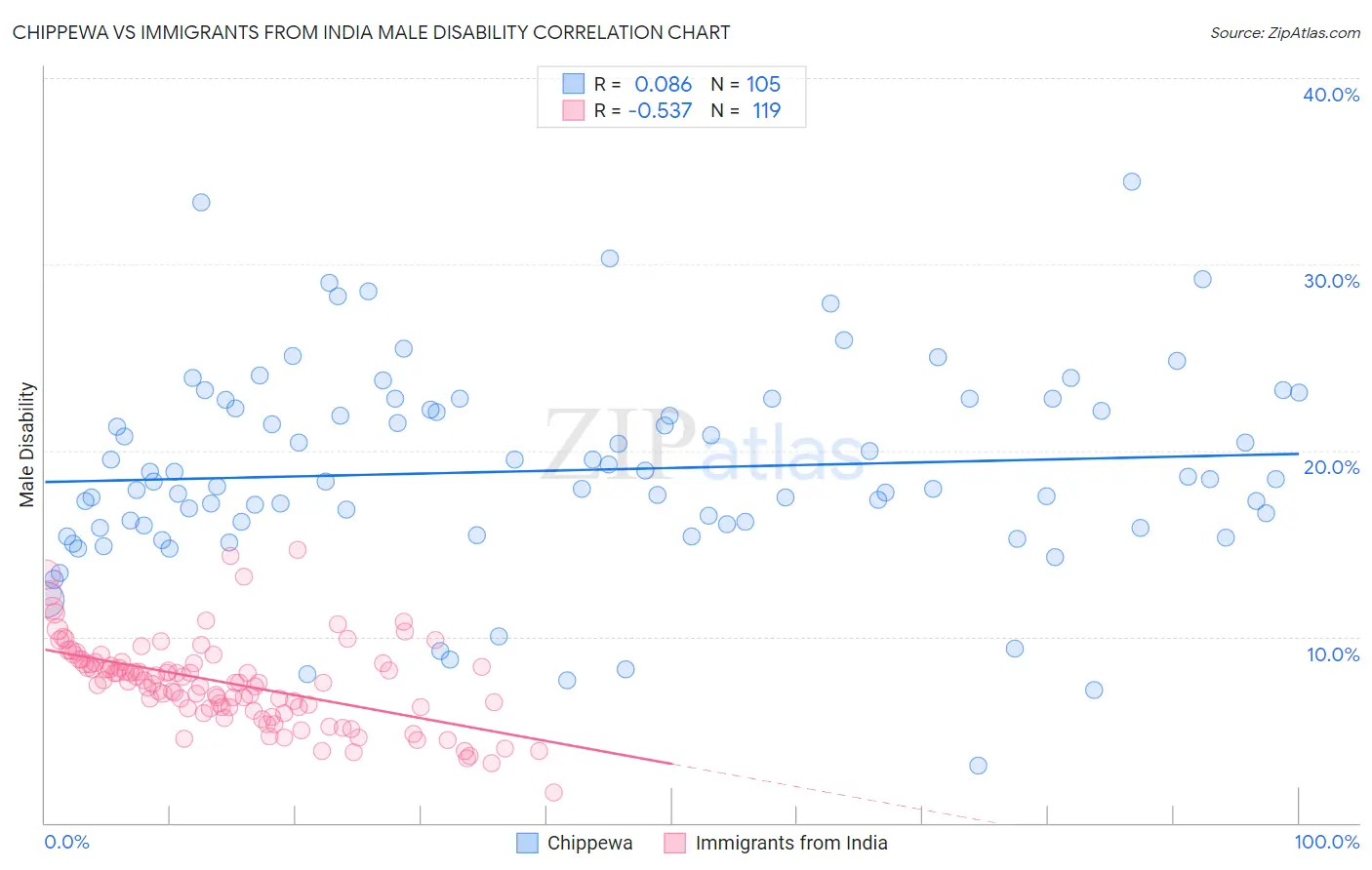 Chippewa vs Immigrants from India Male Disability