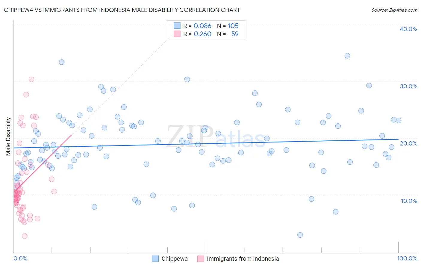 Chippewa vs Immigrants from Indonesia Male Disability