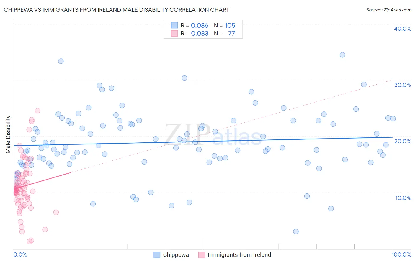 Chippewa vs Immigrants from Ireland Male Disability