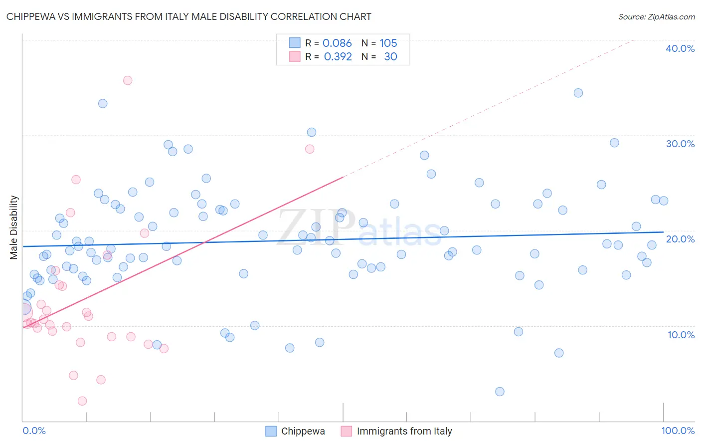 Chippewa vs Immigrants from Italy Male Disability