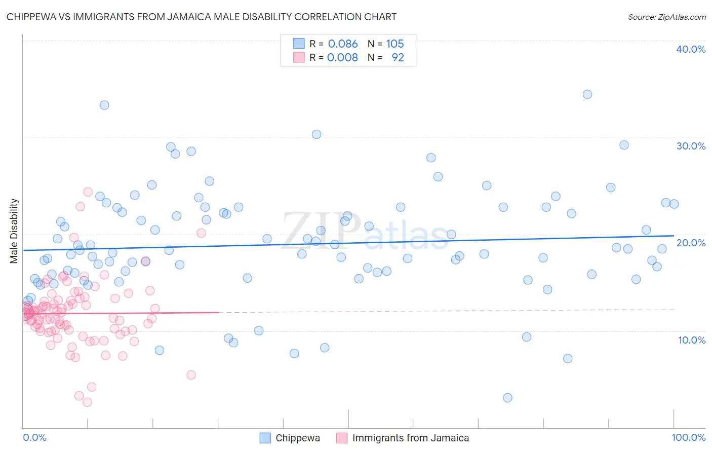 Chippewa vs Immigrants from Jamaica Male Disability