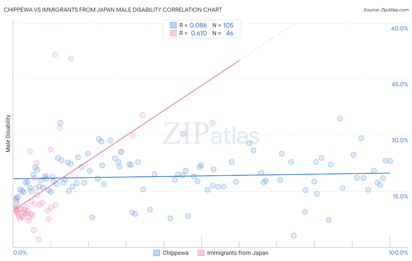 Chippewa vs Immigrants from Japan Male Disability