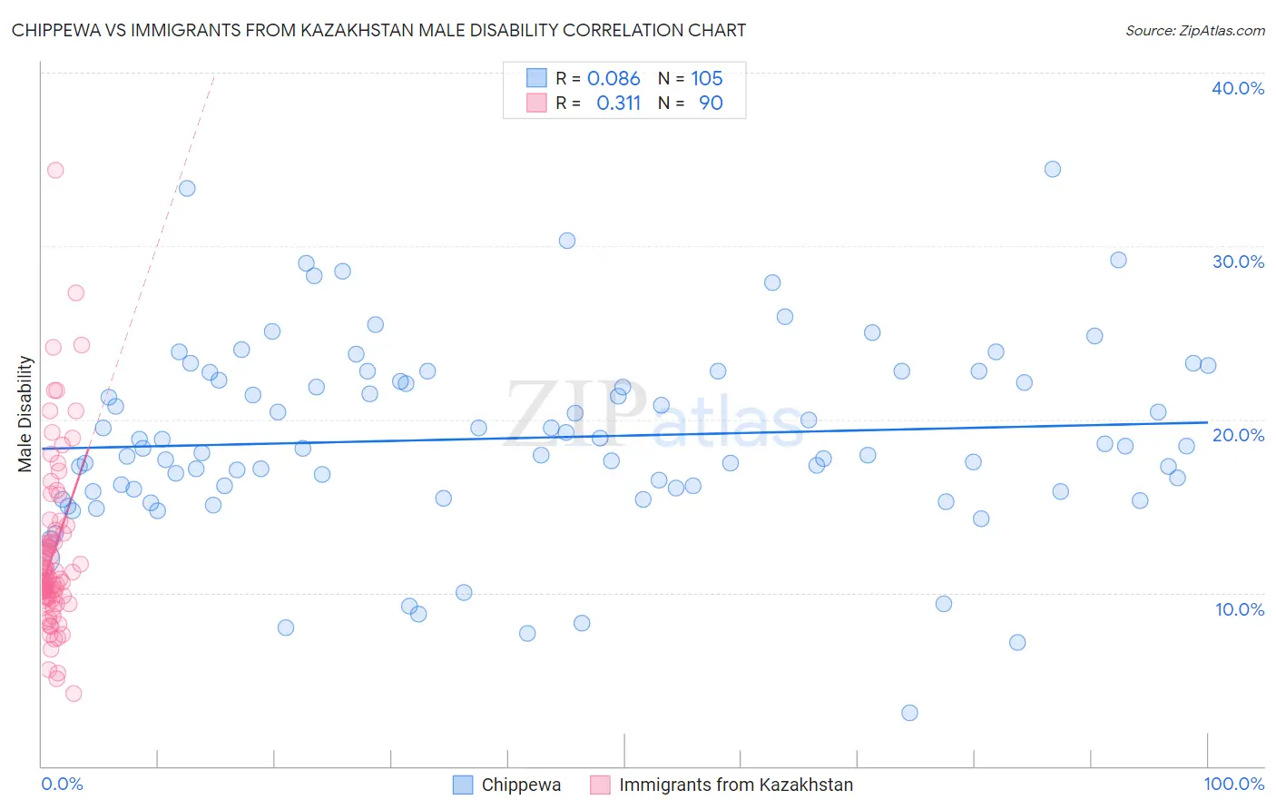 Chippewa vs Immigrants from Kazakhstan Male Disability