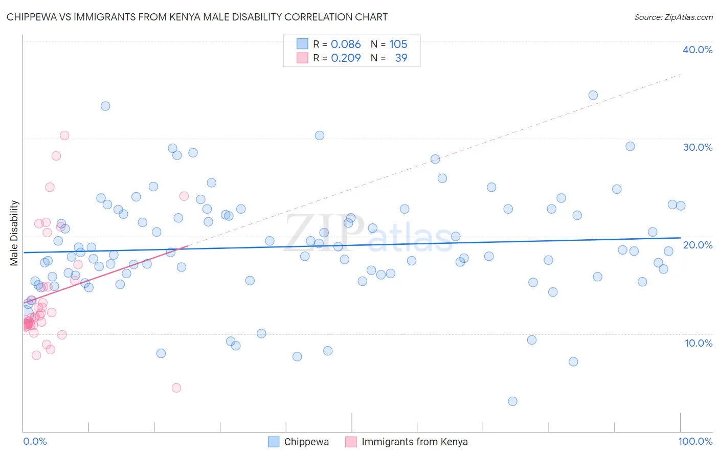 Chippewa vs Immigrants from Kenya Male Disability