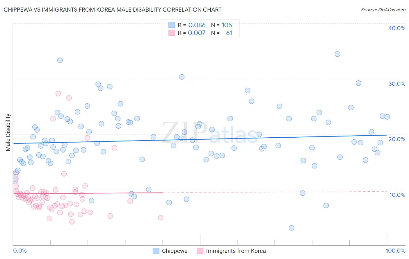 Chippewa vs Immigrants from Korea Male Disability