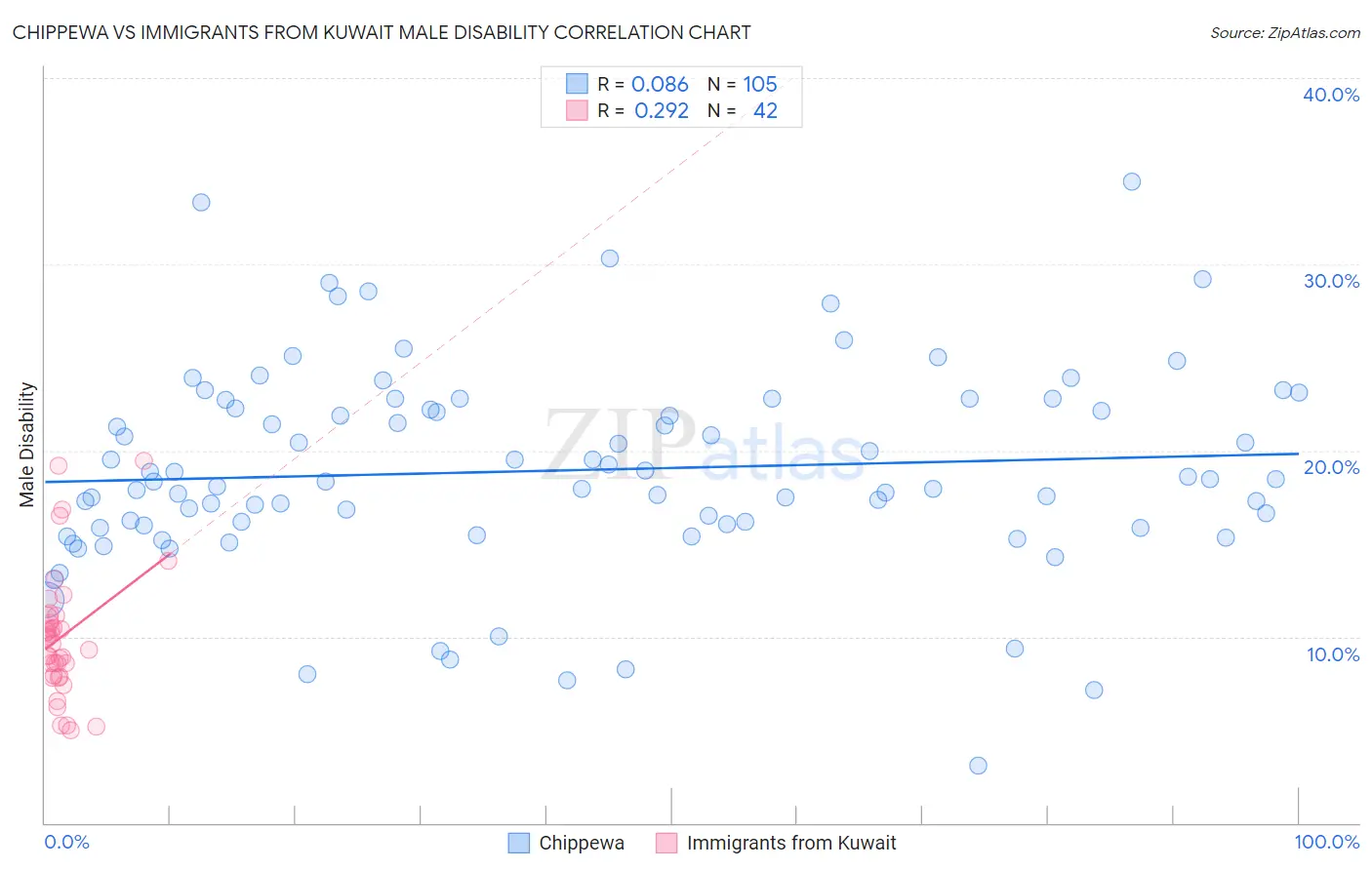Chippewa vs Immigrants from Kuwait Male Disability