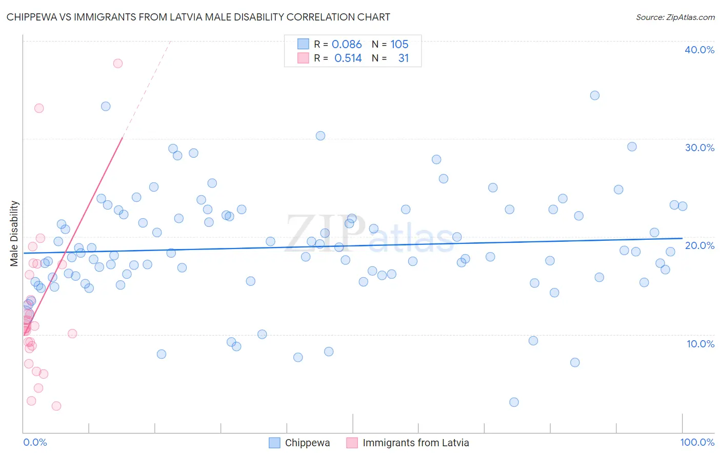 Chippewa vs Immigrants from Latvia Male Disability