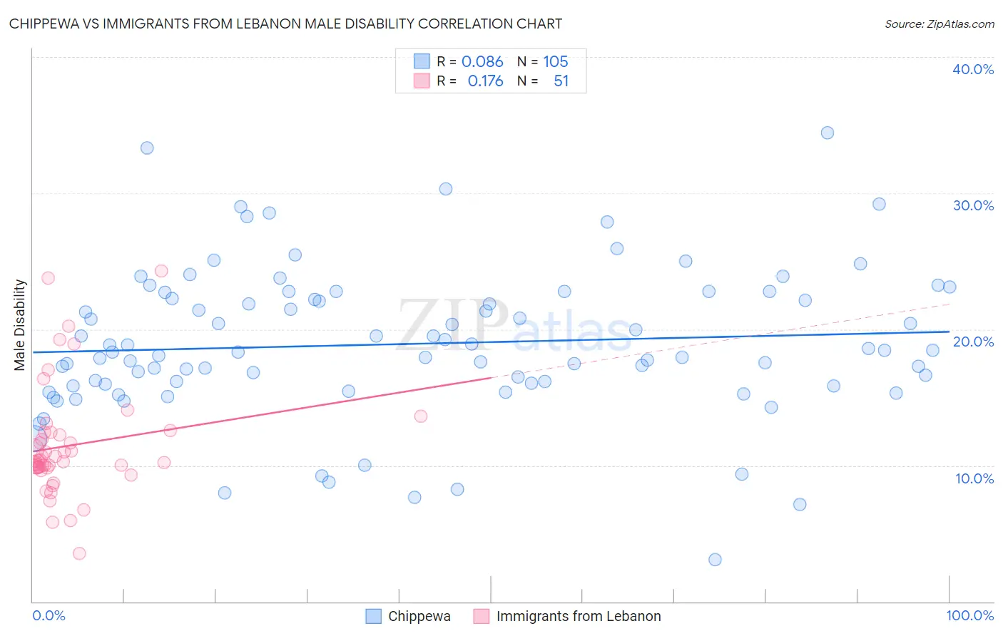 Chippewa vs Immigrants from Lebanon Male Disability