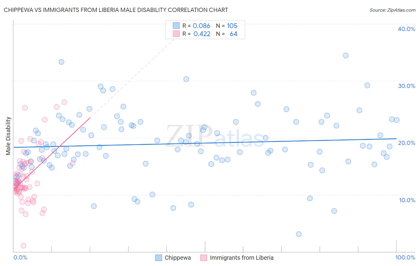 Chippewa vs Immigrants from Liberia Male Disability
