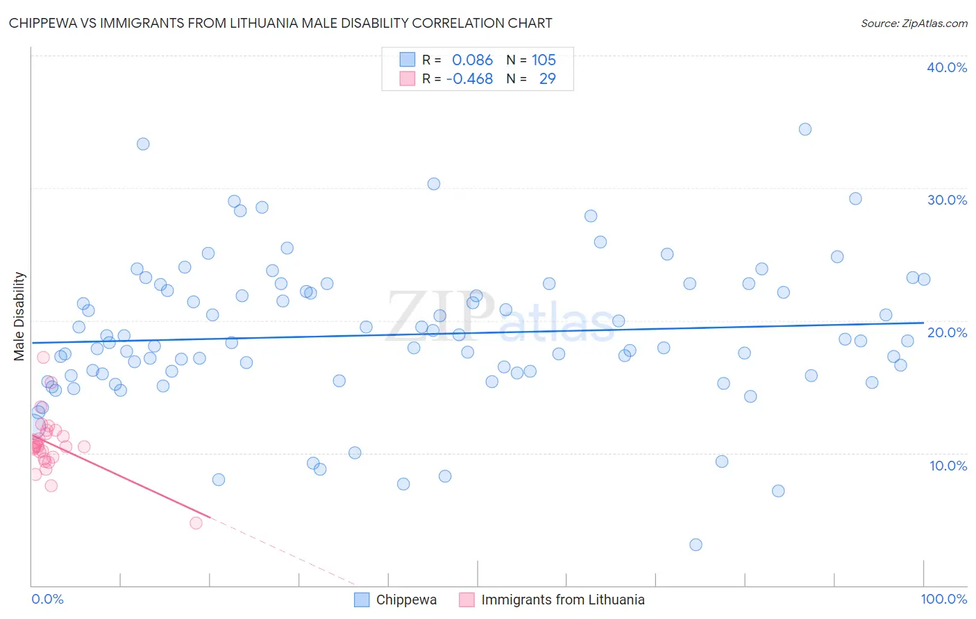Chippewa vs Immigrants from Lithuania Male Disability
