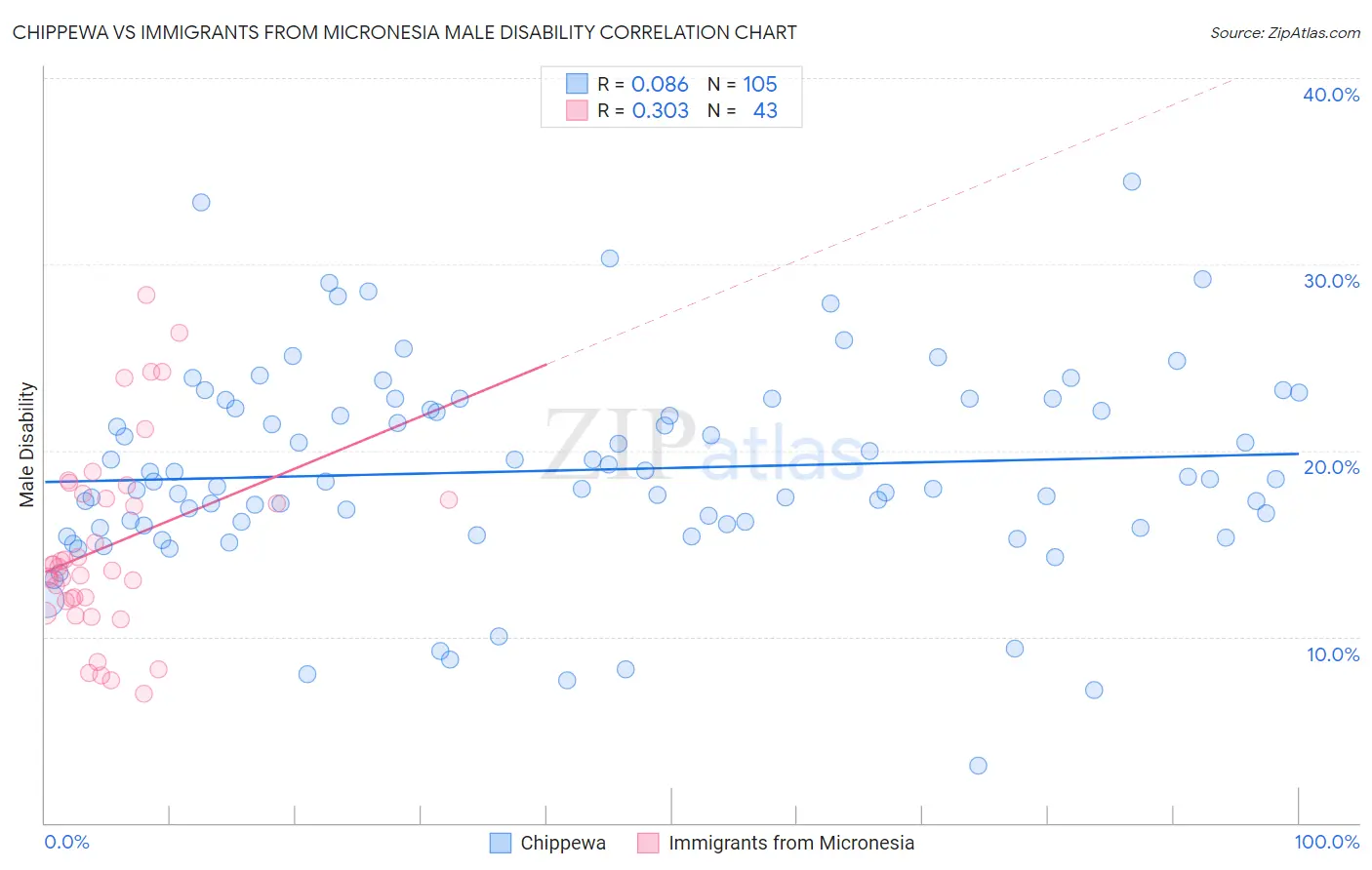 Chippewa vs Immigrants from Micronesia Male Disability