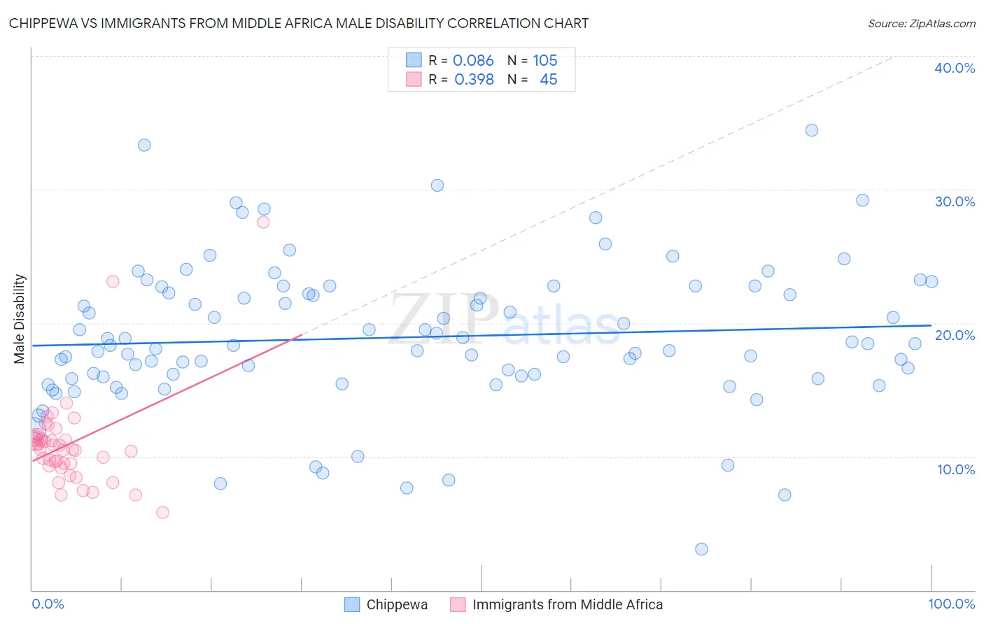 Chippewa vs Immigrants from Middle Africa Male Disability