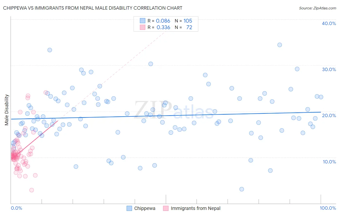 Chippewa vs Immigrants from Nepal Male Disability