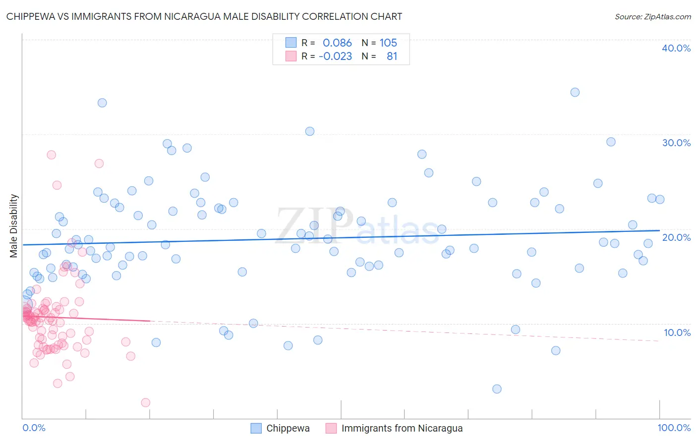 Chippewa vs Immigrants from Nicaragua Male Disability