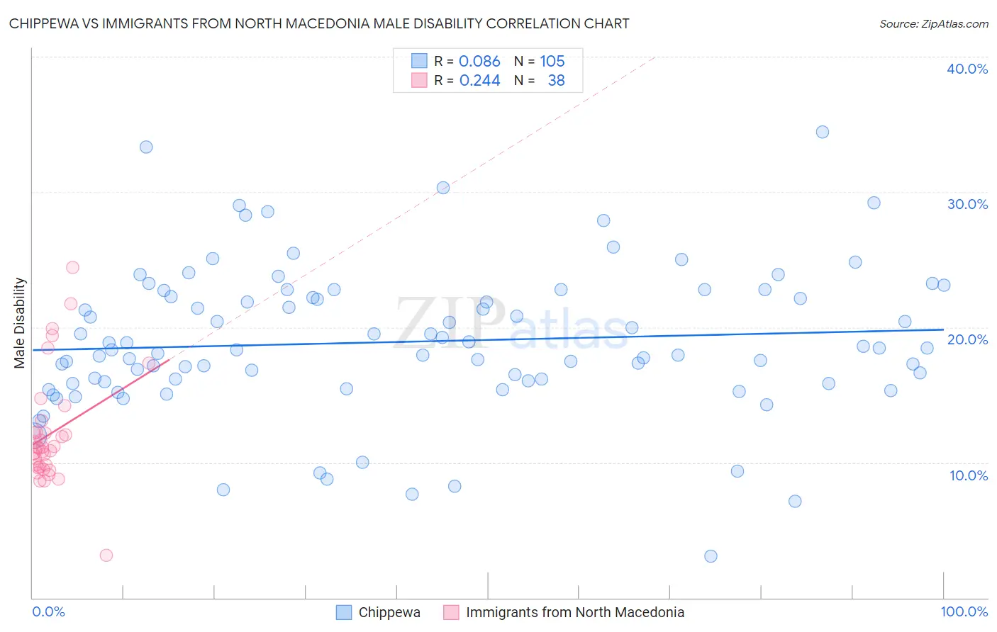 Chippewa vs Immigrants from North Macedonia Male Disability