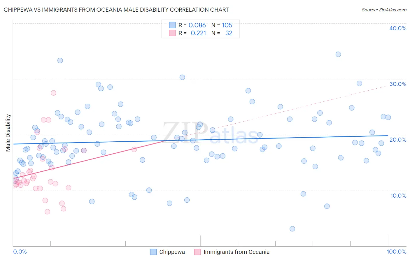 Chippewa vs Immigrants from Oceania Male Disability