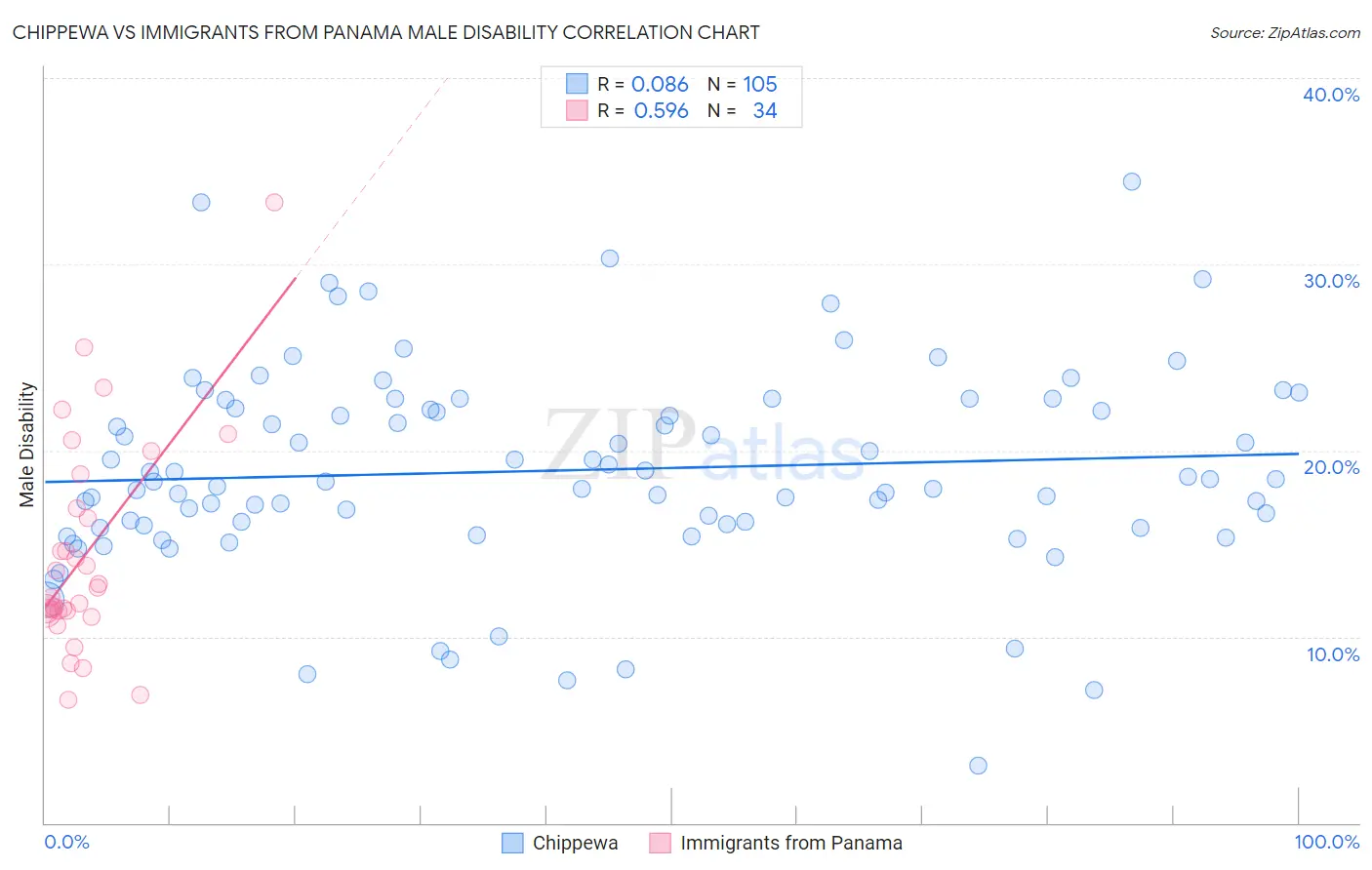 Chippewa vs Immigrants from Panama Male Disability