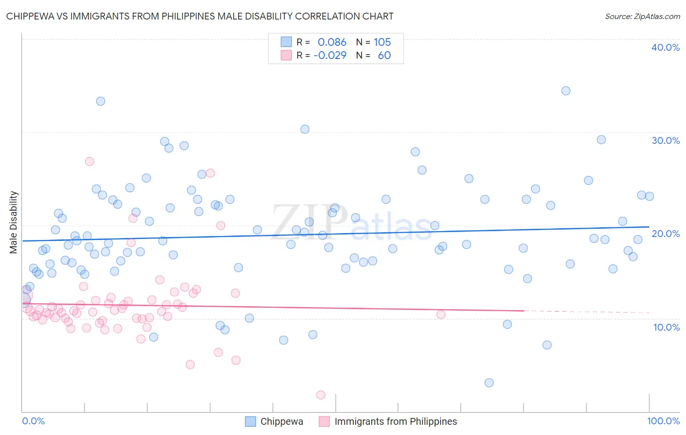 Chippewa vs Immigrants from Philippines Male Disability