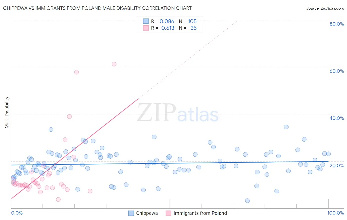Chippewa vs Immigrants from Poland Male Disability