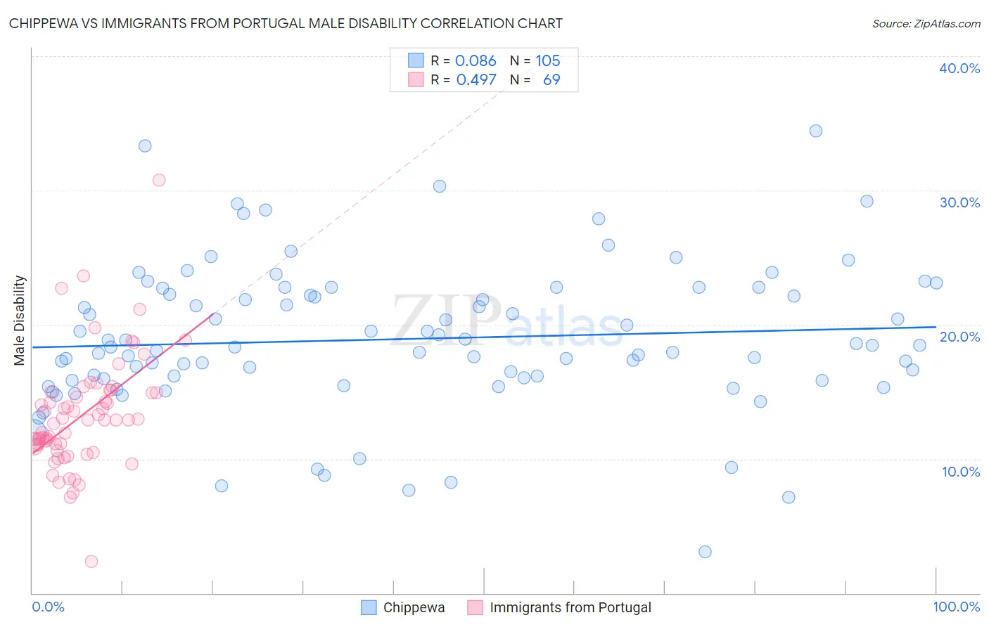 Chippewa vs Immigrants from Portugal Male Disability