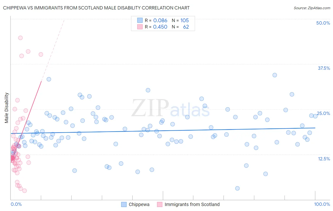Chippewa vs Immigrants from Scotland Male Disability