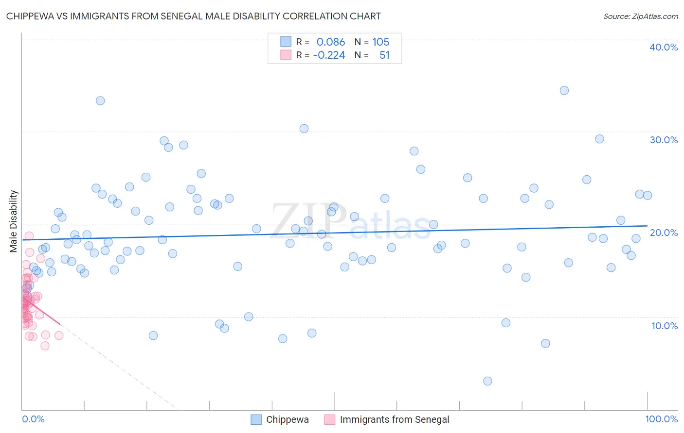 Chippewa vs Immigrants from Senegal Male Disability