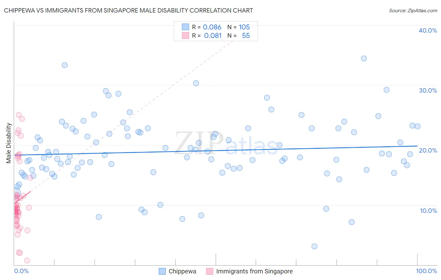 Chippewa vs Immigrants from Singapore Male Disability
