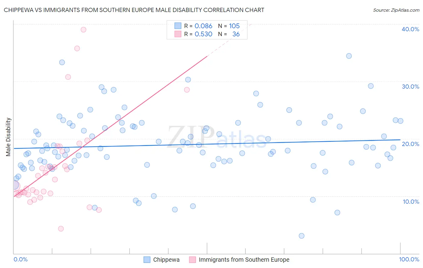 Chippewa vs Immigrants from Southern Europe Male Disability