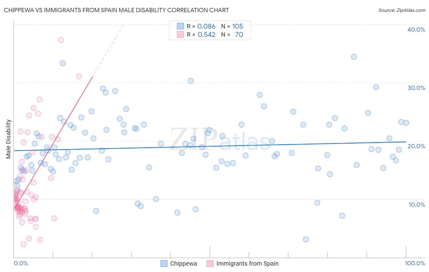 Chippewa vs Immigrants from Spain Male Disability
