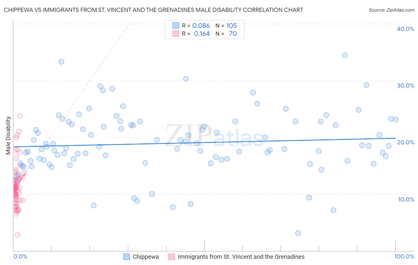 Chippewa vs Immigrants from St. Vincent and the Grenadines Male Disability