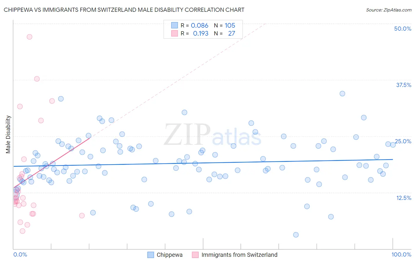 Chippewa vs Immigrants from Switzerland Male Disability