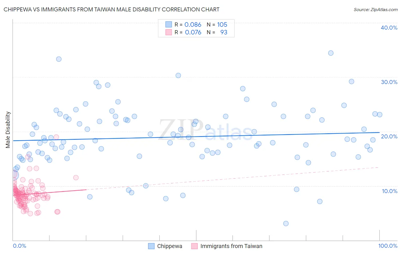Chippewa vs Immigrants from Taiwan Male Disability