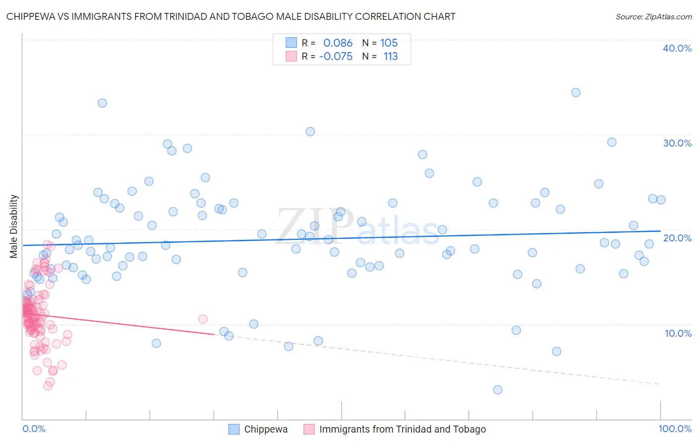 Chippewa vs Immigrants from Trinidad and Tobago Male Disability