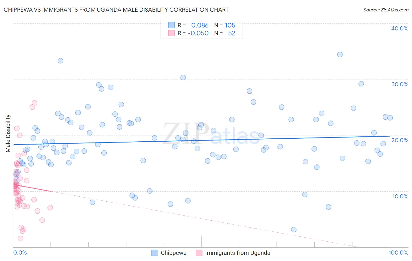 Chippewa vs Immigrants from Uganda Male Disability