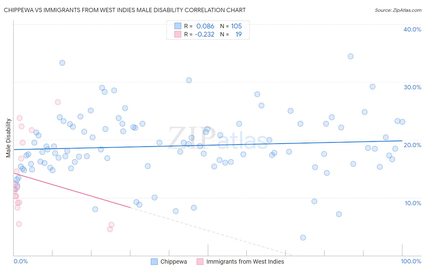 Chippewa vs Immigrants from West Indies Male Disability