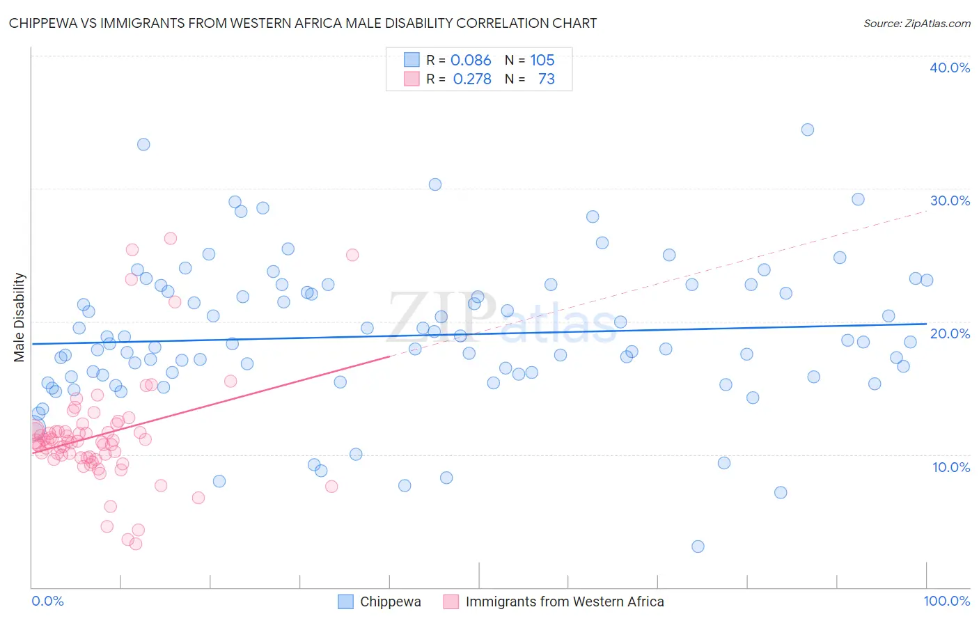 Chippewa vs Immigrants from Western Africa Male Disability