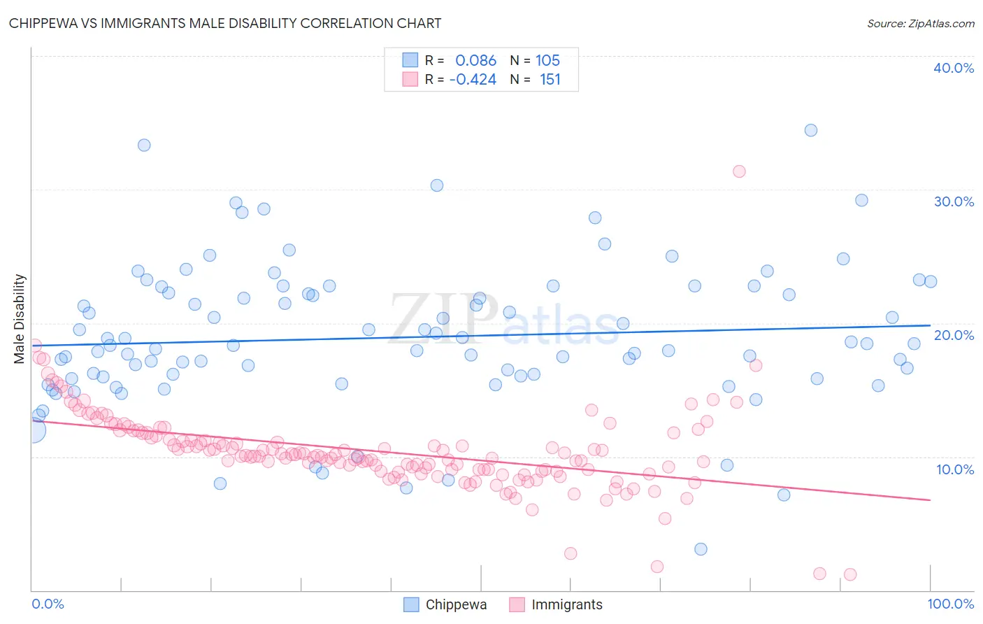 Chippewa vs Immigrants Male Disability
