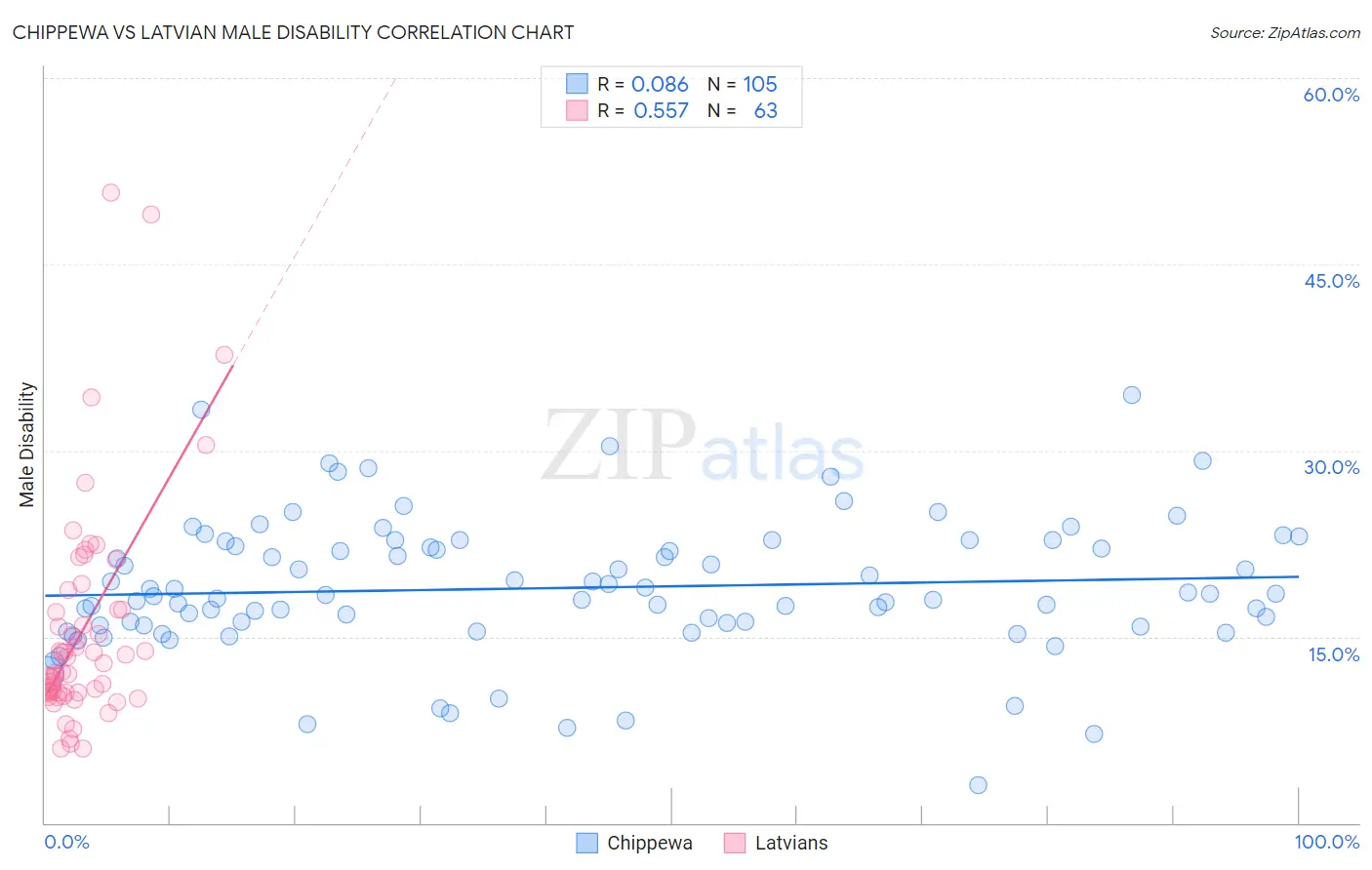 Chippewa vs Latvian Male Disability