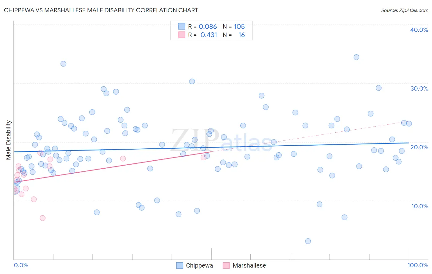 Chippewa vs Marshallese Male Disability