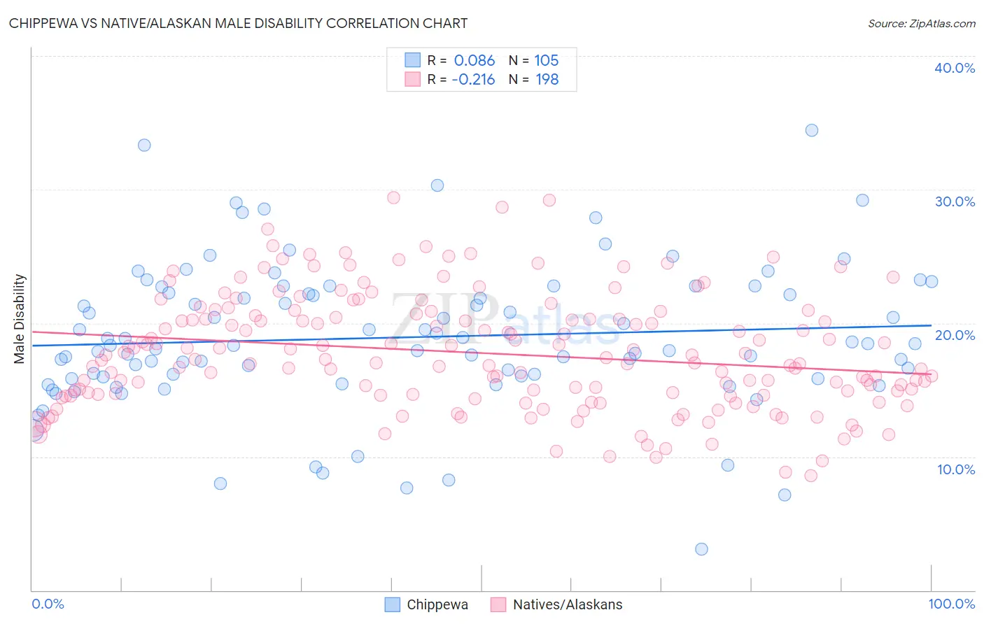 Chippewa vs Native/Alaskan Male Disability