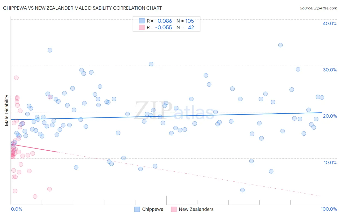 Chippewa vs New Zealander Male Disability