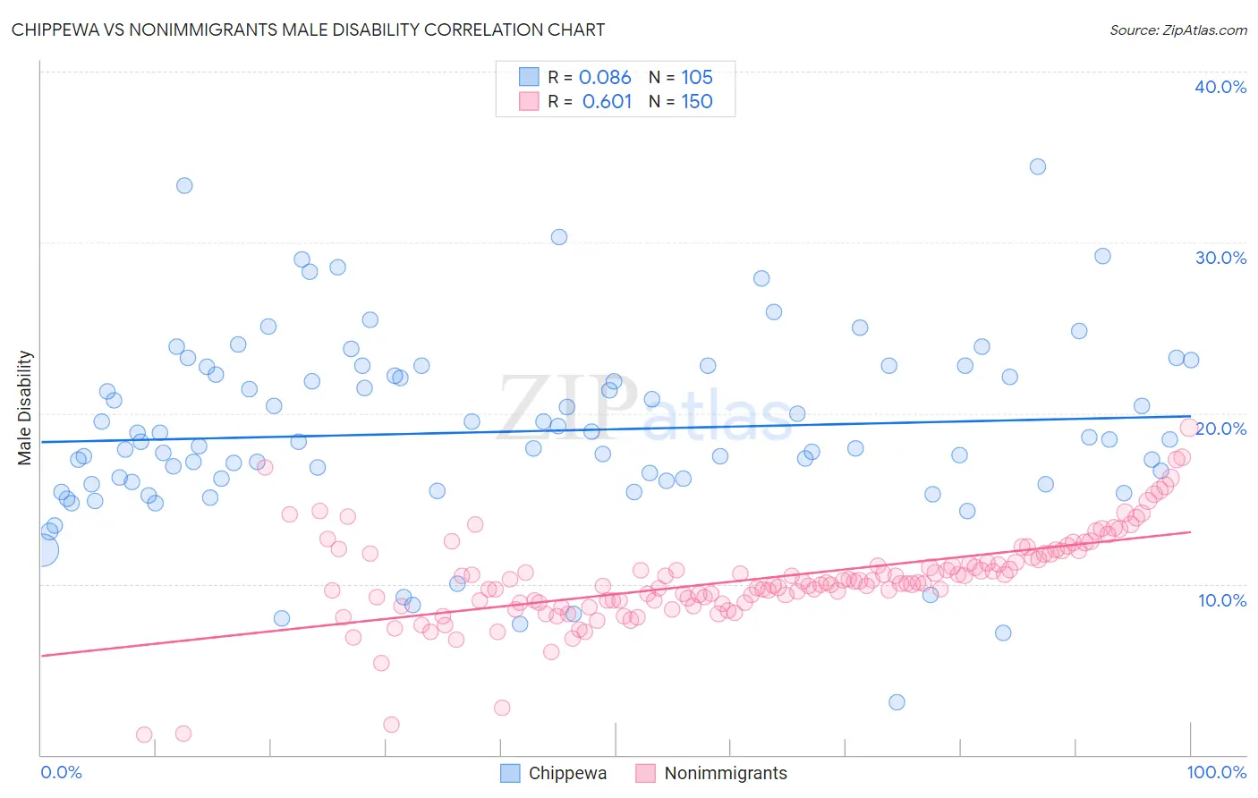 Chippewa vs Nonimmigrants Male Disability
