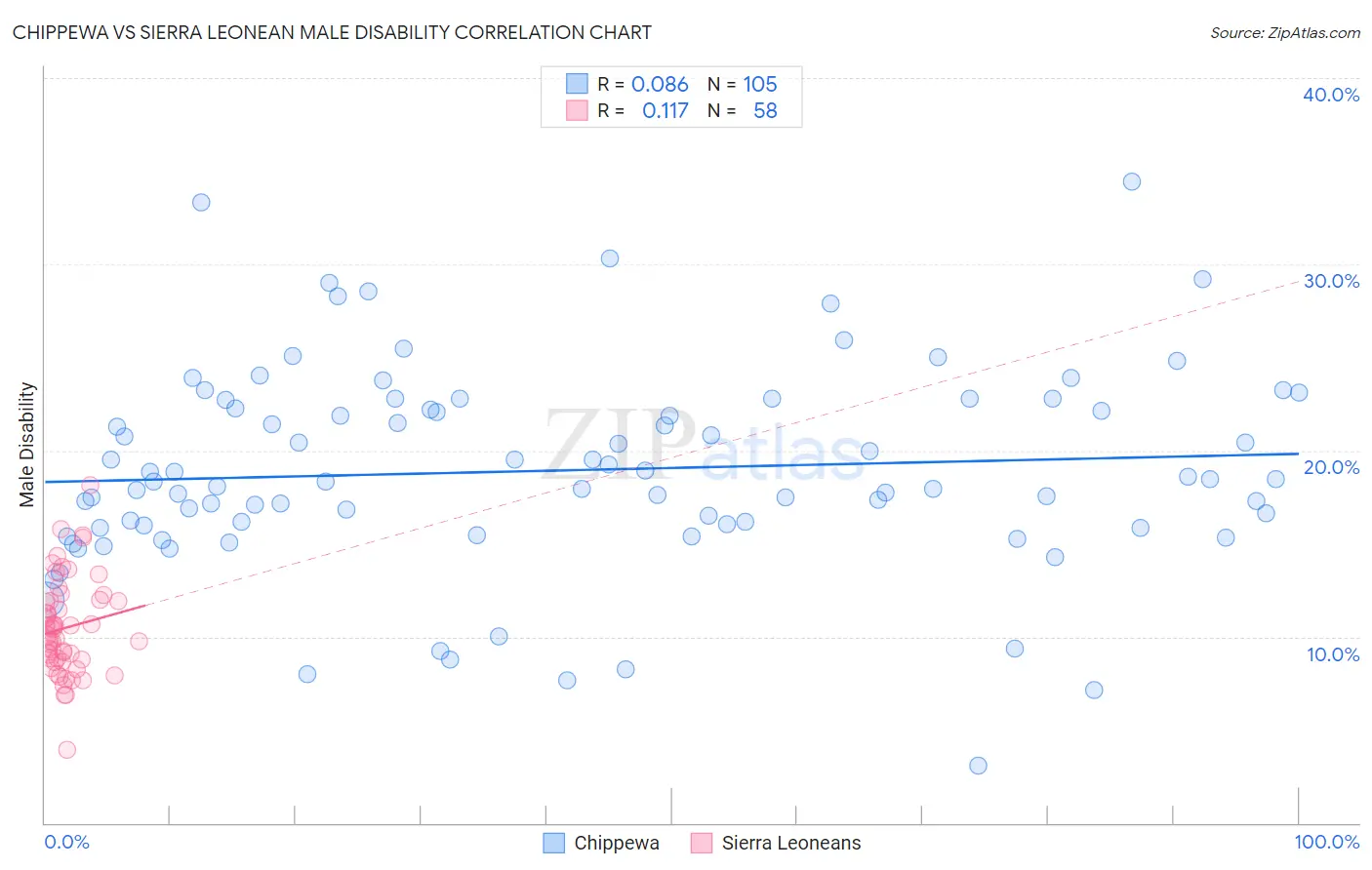 Chippewa vs Sierra Leonean Male Disability