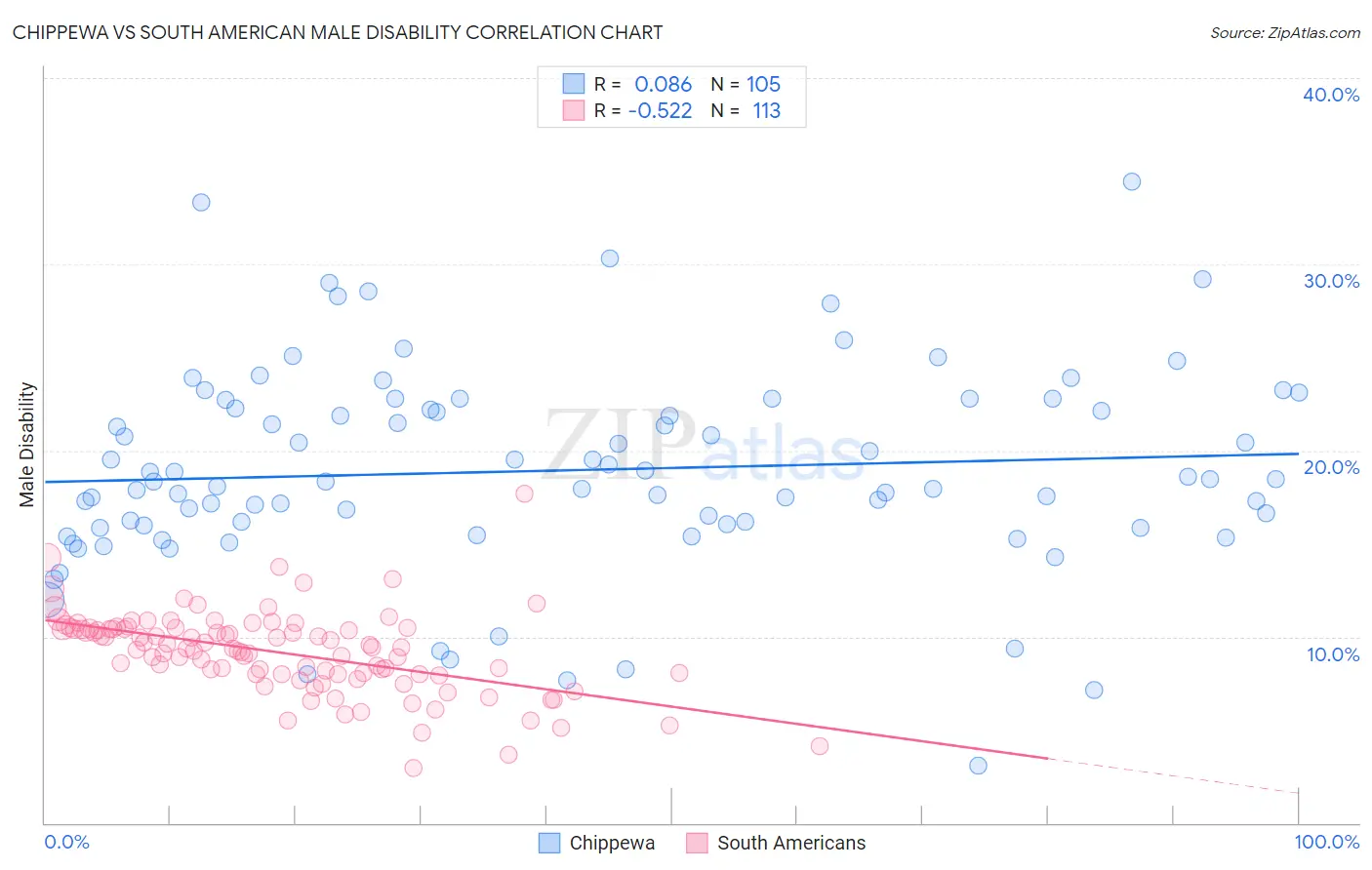 Chippewa vs South American Male Disability