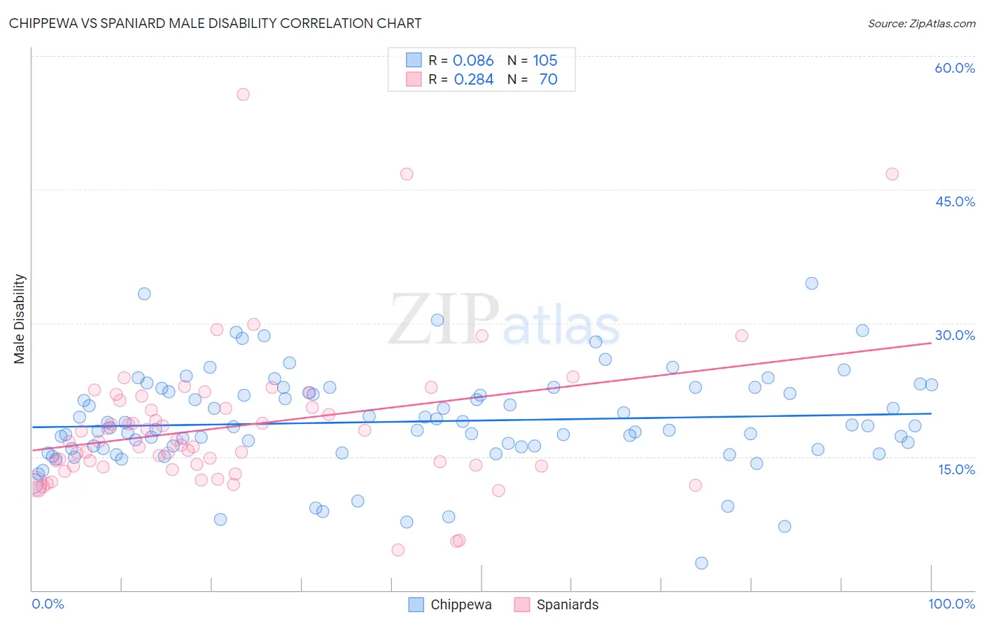 Chippewa vs Spaniard Male Disability