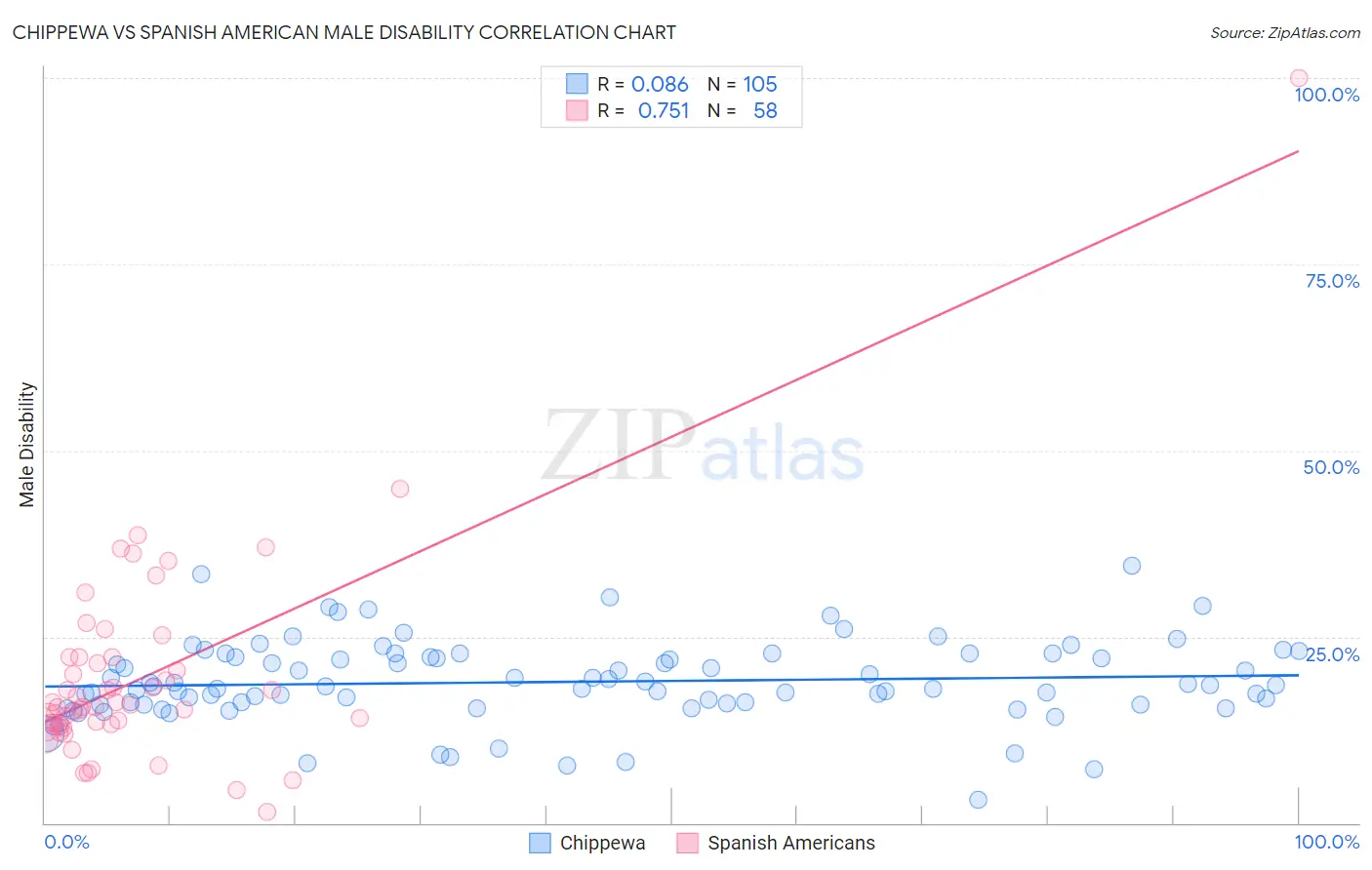 Chippewa vs Spanish American Male Disability