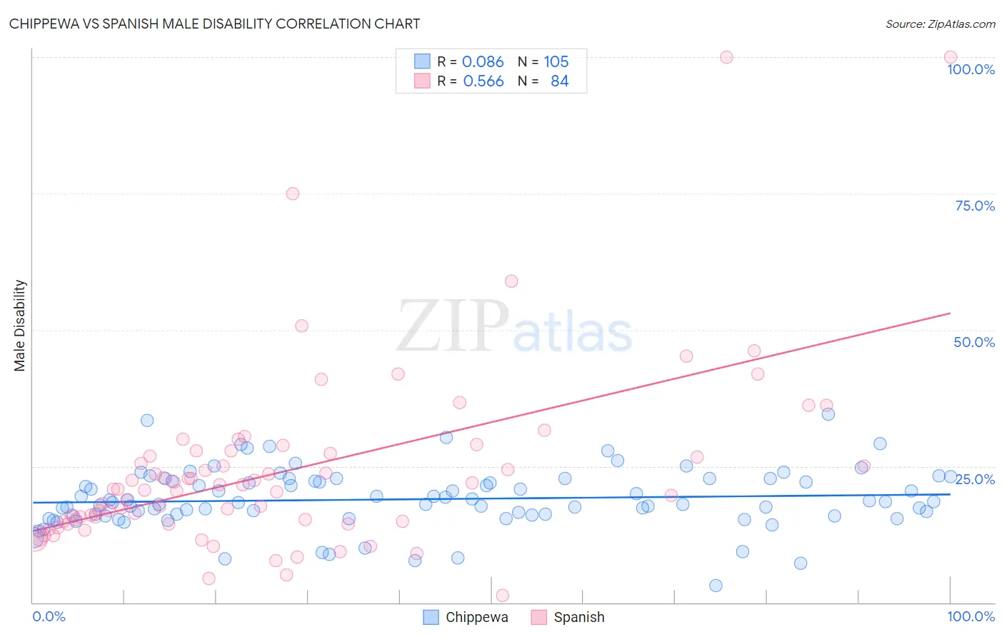 Chippewa vs Spanish Male Disability